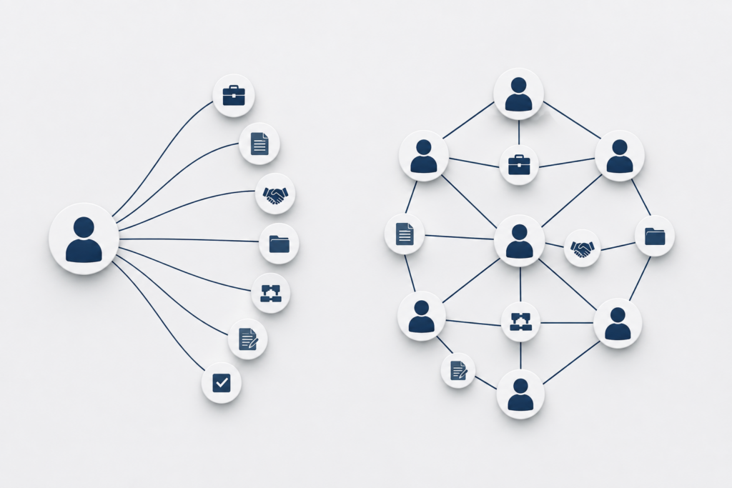 An illustration of a single thread connecting a founder figure to every deal, next to a distributed team structure, representing founder dependency risk.
